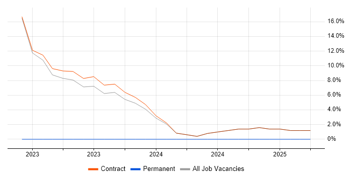 Job vacancy trend for Product Backlog in Perthshire