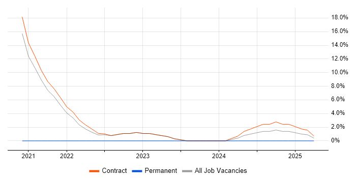 Job vacancy trend for Programme Management in Perthshire Job vacancy trend for Programme Management in Perthshire