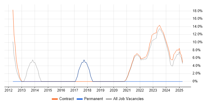 Job vacancy trend for Project Delivery in Perthshire Job vacancy trend for Project Delivery in Perthshire