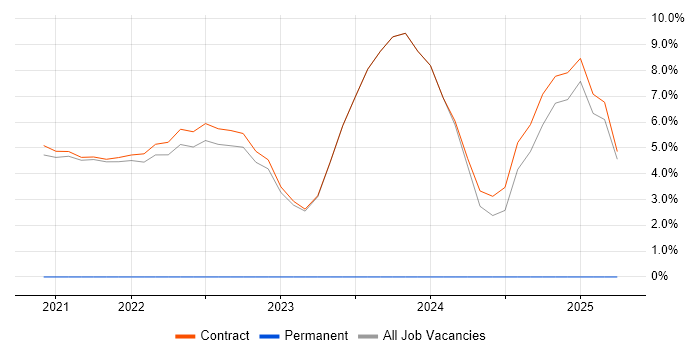 Job vacancy trend for Project Governance in Perthshire Job vacancy trend for Project Governance in Perthshire