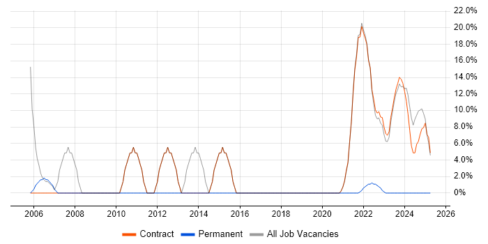 Job vacancy trend for Project Management in Perthshire Job vacancy trend for Project Management in Perthshire