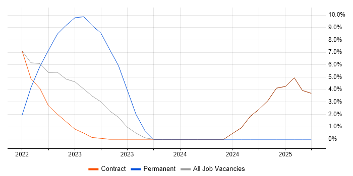 Job vacancy trend for Public Sector in Perthshire