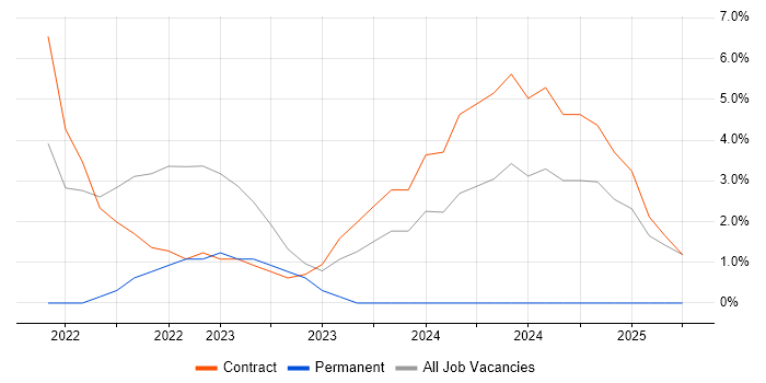Job vacancy trend for Python in Perthshire