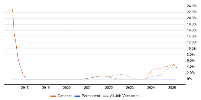 Job vacancy trend for Relational Database in Perthshire