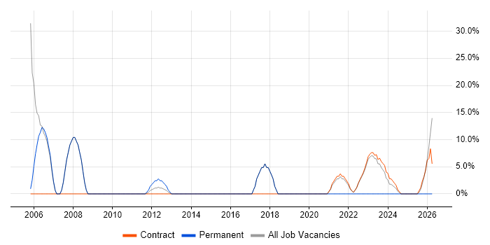 Requirements Gathering job vacancy trend in Perthshire