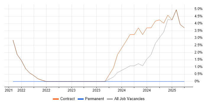 Job vacancy trend for REST in Perthshire