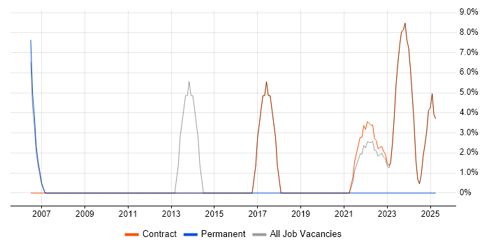 Job vacancy trend for Risk Management in Perthshire Job vacancy trend for Risk Management in Perthshire