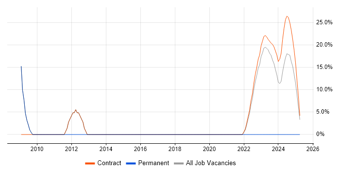 Job vacancy trend for Roadmaps in Perthshire Job vacancy trend for Roadmaps in Perthshire