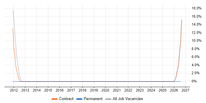 Root Cause Analysis job vacancy trend in Perthshire