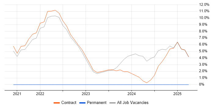 Job vacancy trend for SaaS in Perthshire