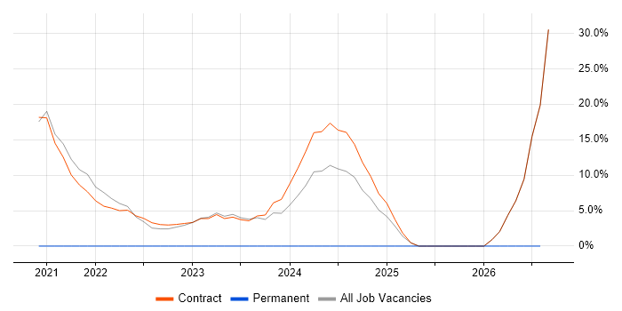 SCADA job vacancy trend in Perthshire