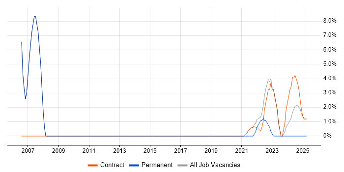 Job vacancy trend for SDLC in Perthshire