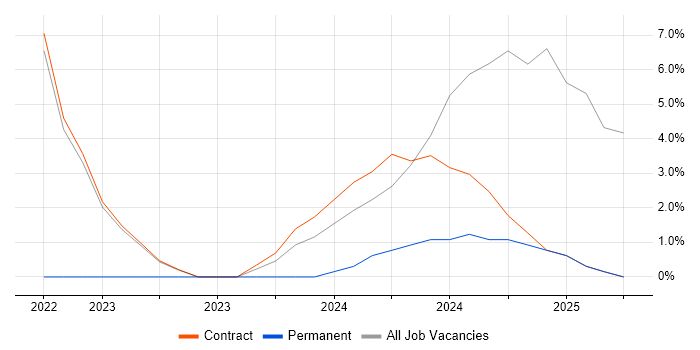 Job vacancy trend for Security Operations in Perthshire Job vacancy trend for Security Operations in Perthshire