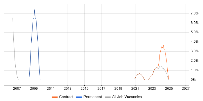 Senior Analyst job vacancy trend in Perthshire