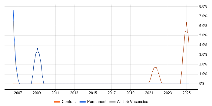 Job vacancy trend for Senior Manager in Perthshire Job vacancy trend for Senior Manager in Perthshire