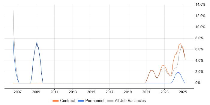Job vacancy trend for Senior in Perthshire Job vacancy trend for Senior in Perthshire