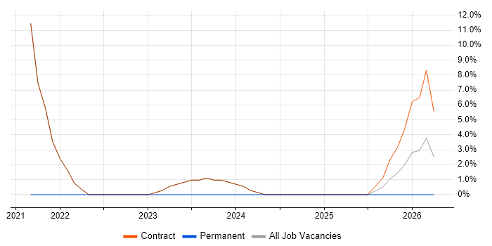 Service Delivery Management job vacancy trend in Perthshire