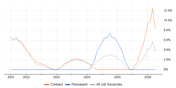 Service Delivery job vacancy trend in Perthshire