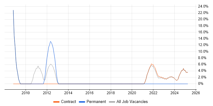 Job vacancy trend for SharePoint in Perthshire
