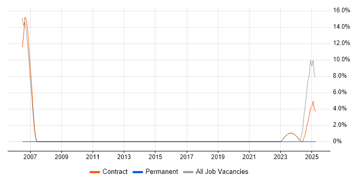 Job vacancy trend for SLA in Perthshire