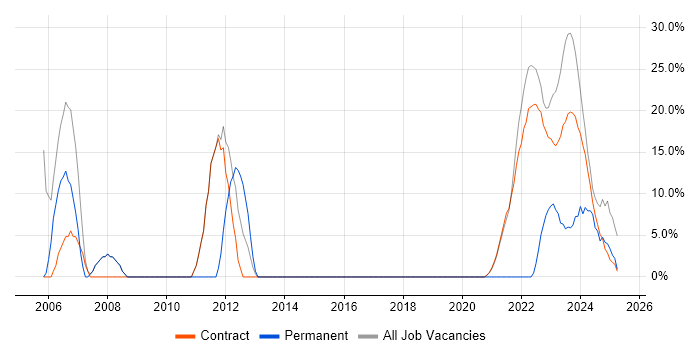 Job vacancy trend for Social Skills in Perthshire Job vacancy trend for Social Skills in Perthshire