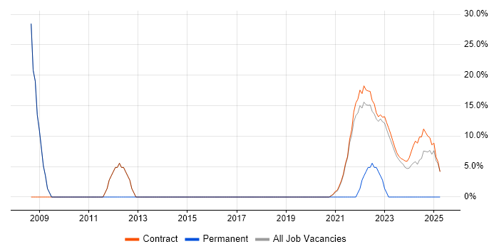 Job vacancy trend for Solutions Architect in Perthshire