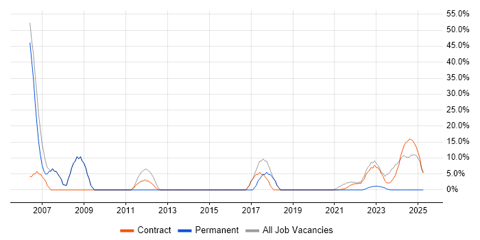 Job vacancy trend for SQL in Perthshire Job vacancy trend for SQL in Perthshire
