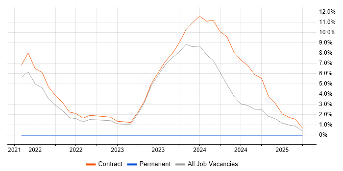 Job vacancy trend for Stakeholder Engagement in Perthshire Job vacancy trend for Stakeholder Engagement in Perthshire