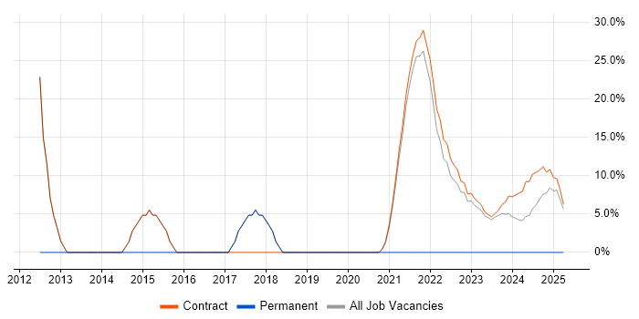 Job vacancy trend for Stakeholder Management in Perthshire