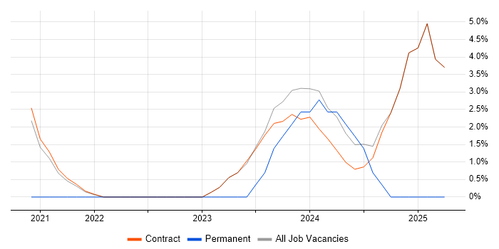 Job vacancy trend for Systems Analyst in Perthshire