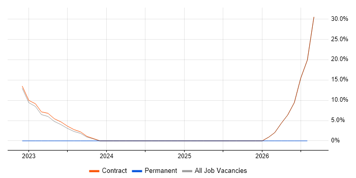 Technical Leadership job vacancy trend in Perthshire