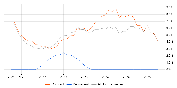 Job vacancy trend for TOGAF in Perthshire
