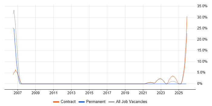 Visual Studio job vacancy trend in Perthshire