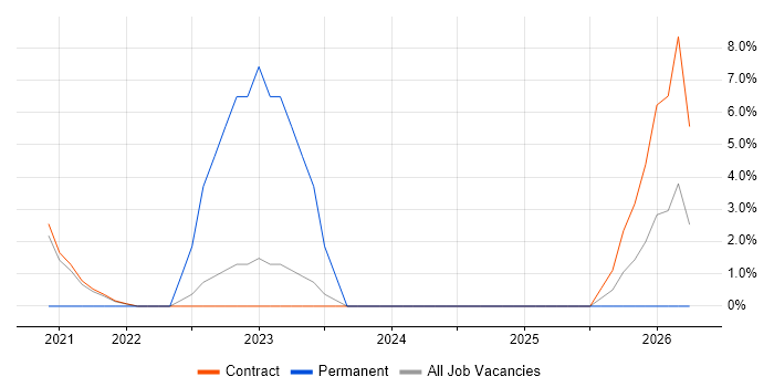 Vulnerability Management job vacancy trend in Perthshire