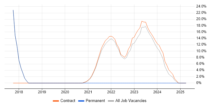 Job vacancy trend for Waterfall in Perthshire