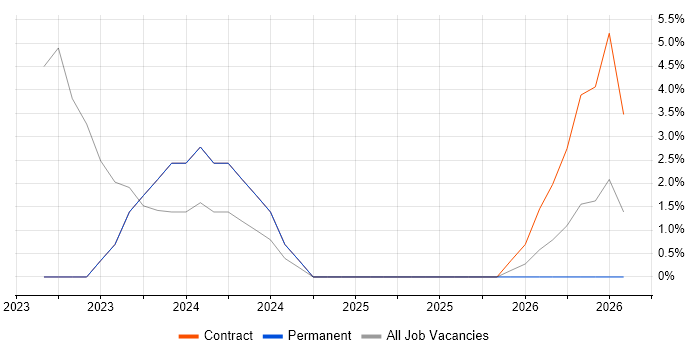 Wi-Fi job vacancy trend in Perthshire