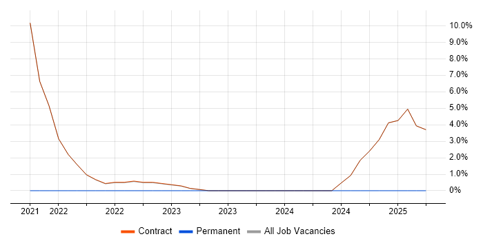 Job vacancy trend for Windows 10 in Perthshire