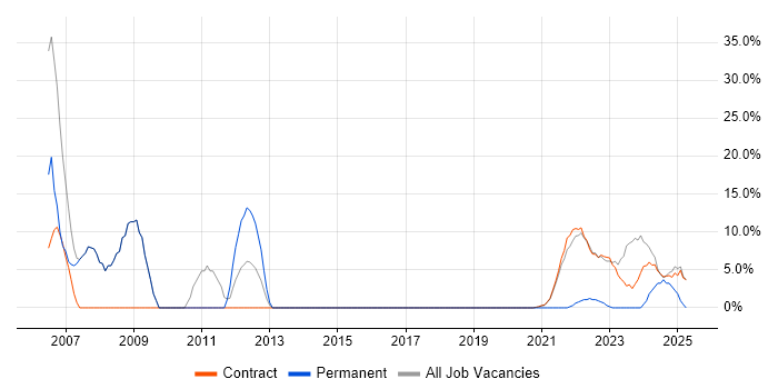 Job vacancy trend for Windows in Perthshire