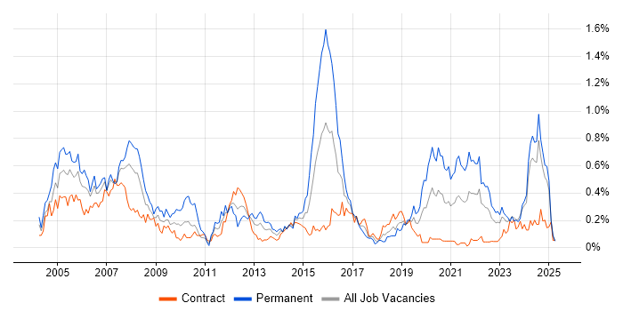 Job vacancy trend for Pharmaceutical in Scotland