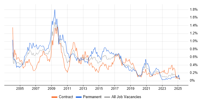 Job vacancy trend for Photoshop in Scotland Job vacancy trend for Photoshop in Scotland