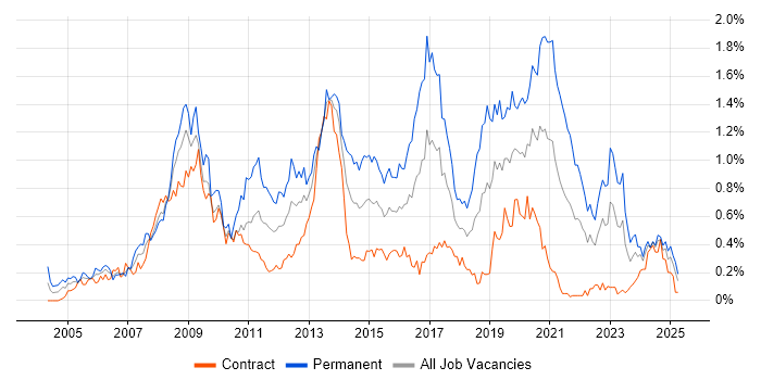 Job vacancy trend for PHP Developer in Scotland