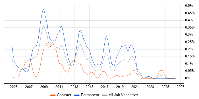PHP Web Developer job vacancy trend in Scotland