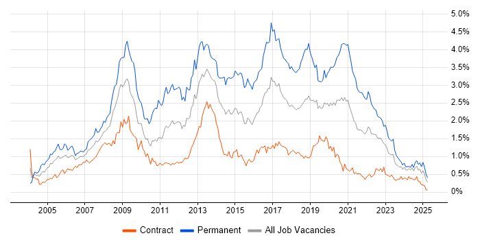 Job vacancy trend for PHP in Scotland