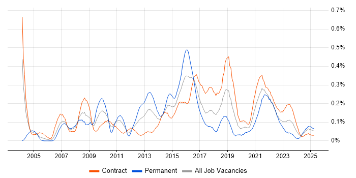 Job vacancy trend for Physical Data Model in Scotland