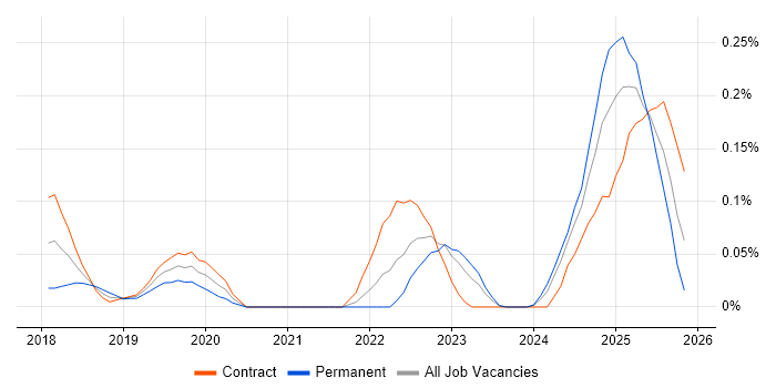 Ping Identity job vacancy trend in Scotland