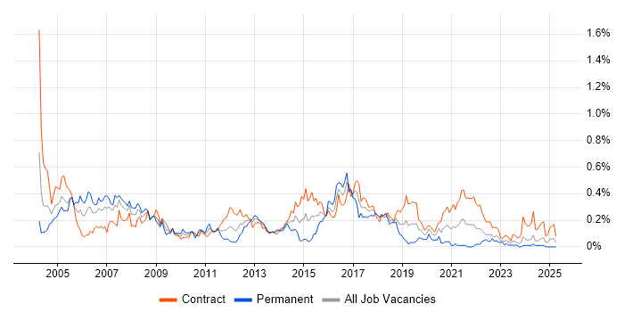 Job vacancy trend for PL/SQL Developer in Scotland