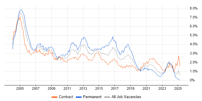 Job vacancy trend for PL/SQL in Scotland