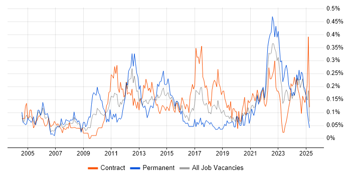 Job vacancy trend for Planning and Forecasting in Scotland Job vacancy trend for Planning and Forecasting in Scotland