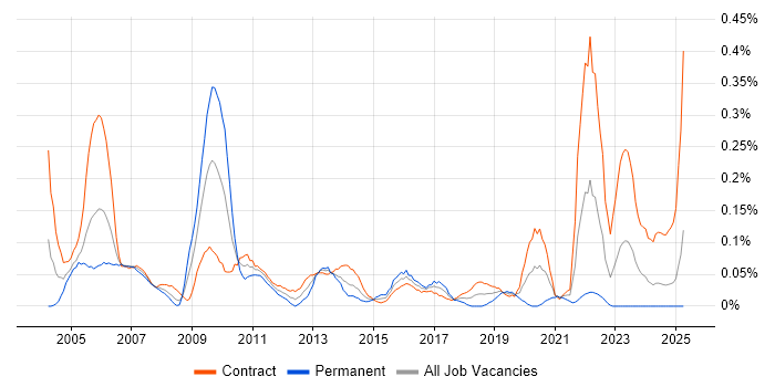 Job vacancy trend for Planning Manager in Scotland Job vacancy trend for Planning Manager in Scotland