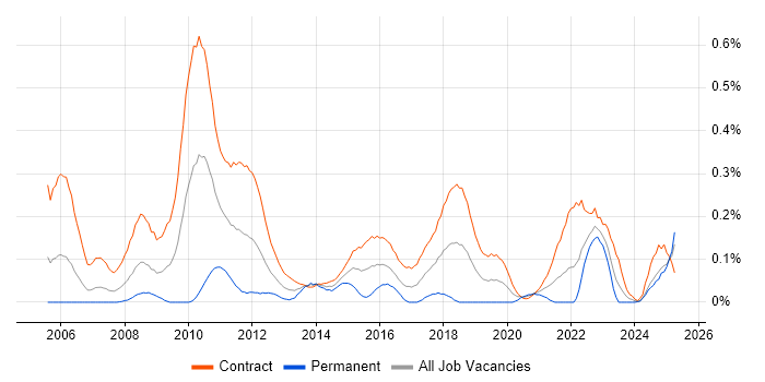 Job vacancy trend for Planview in Scotland Job vacancy trend for Planview in Scotland